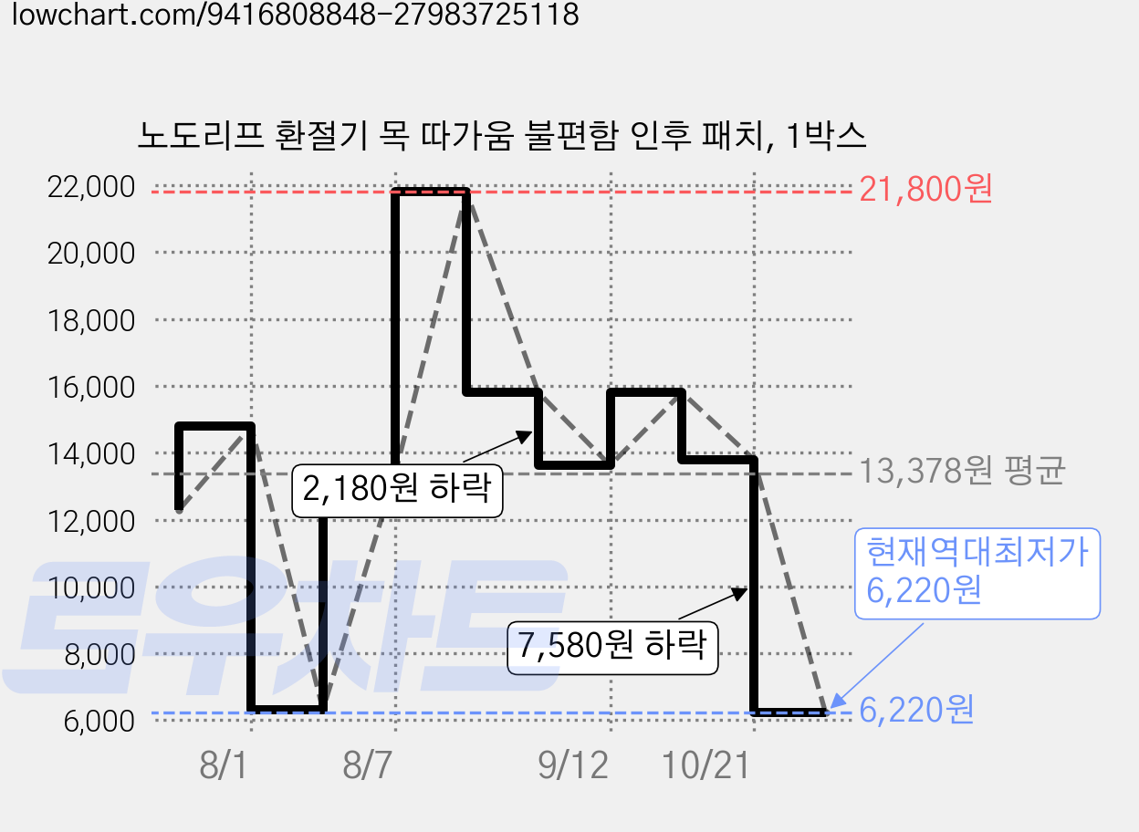 노도리프 환절기 목 따가움 불편함 인후 패치, 1박스 가격 변동 차트, 현재가 6,220원, 역대최저가