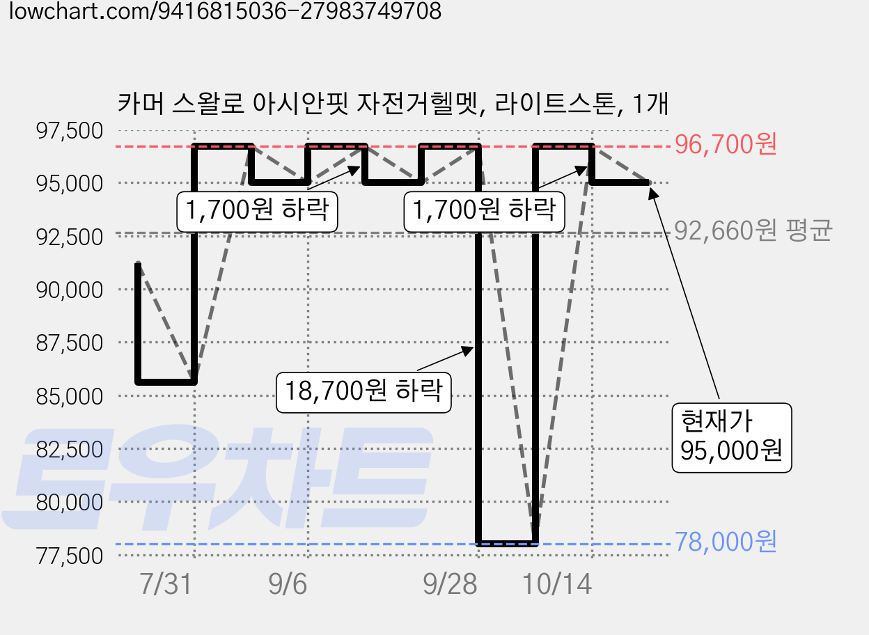 카머 스왈로 아시안핏 자전거헬멧, 라이트스톤, 1개 가격 변동 차트, 현재가 95,000원, 관측 최저가 78,000원