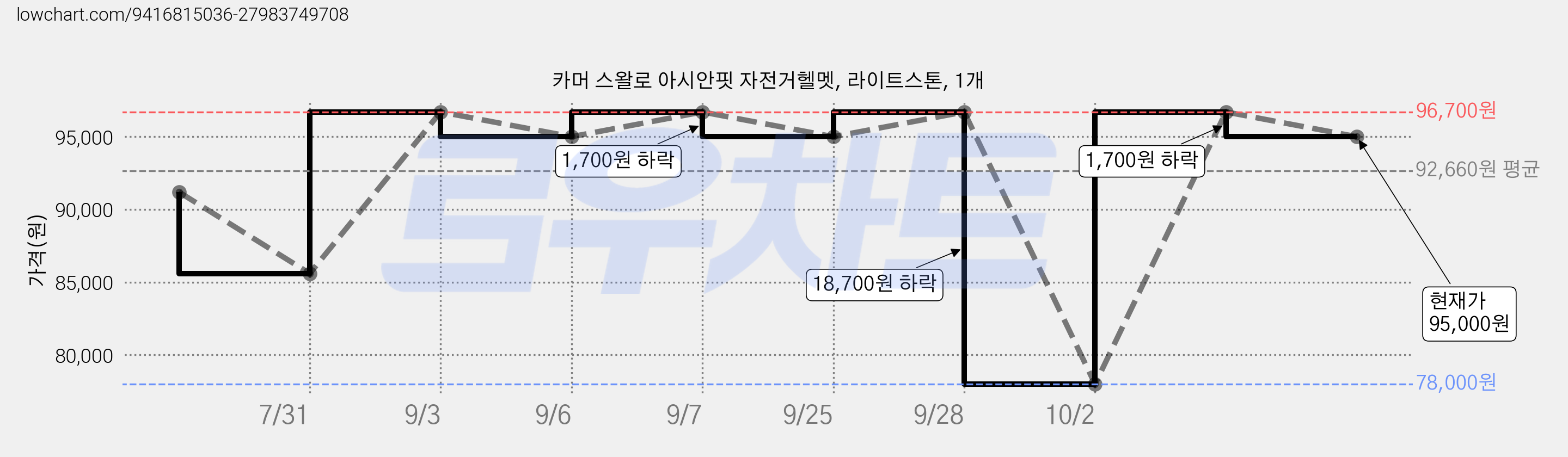 카머 스왈로 아시안핏 자전거헬멧, 라이트스톤, 1개 가격 변동 차트, 현재가 95,000원, 관측 최저가 78,000원