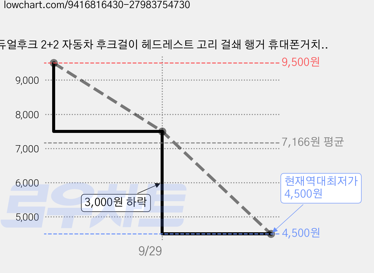 듀얼후크 2+2 자동차 후크걸이 헤드레스트 고리 걸쇄 행거 휴대폰거치 가방 봉지, 블랙, 4개 가격 변동 차트, 현재가 4,500원, 역대최저가