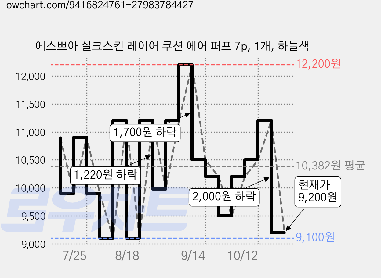 에스쁘아 실크스킨 레이어 쿠션 에어 퍼프 7p, 1개, 하늘색 가격 변동 차트, 현재가 9,200원, 관측 최저가 9,100원