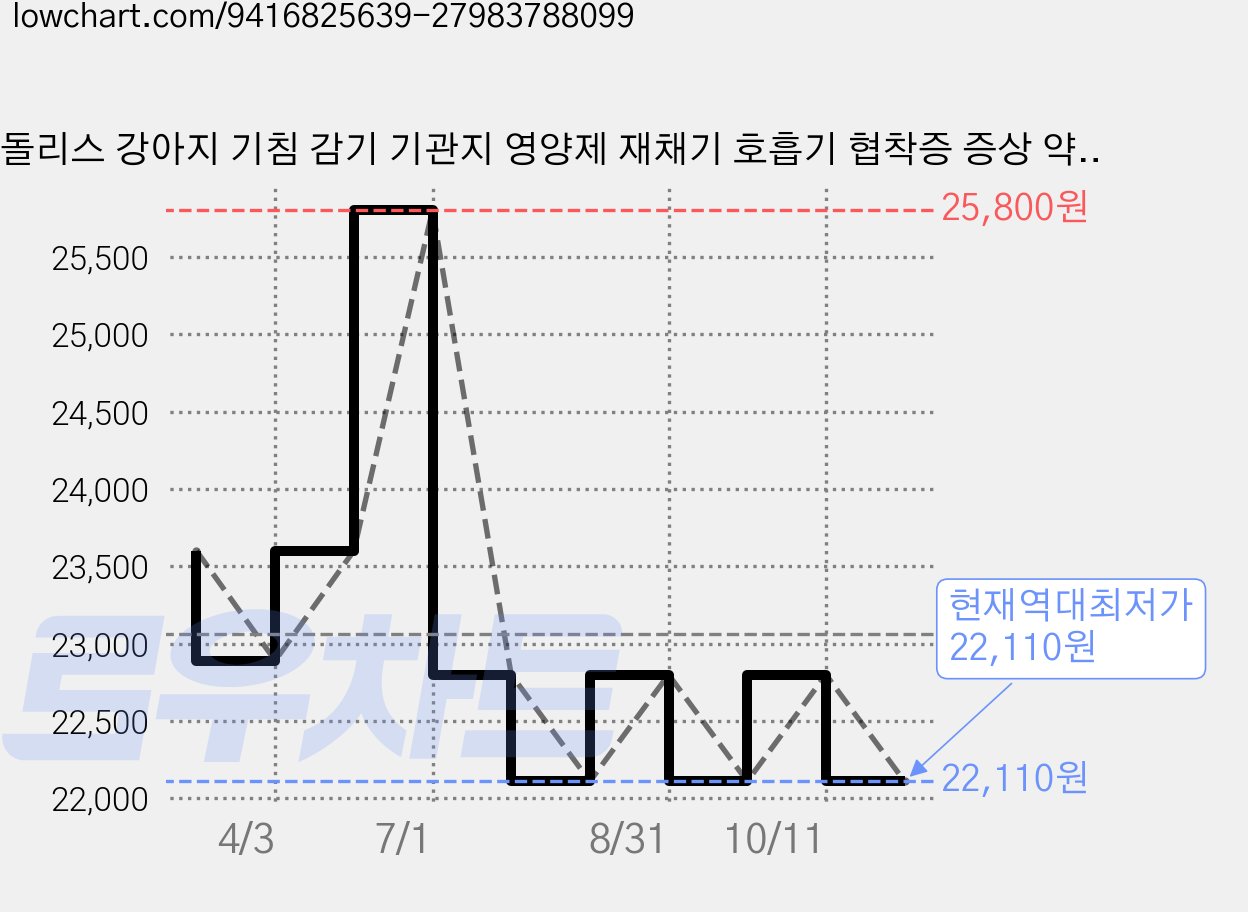 돌리스 강아지 기침 감기 기관지 영양제 재채기 호흡기 협착증 증상 약 4주, 1박스, 호흡기/기관지, 30회분 가격 변동 차트, 현재가 22,110원, 역대최저가