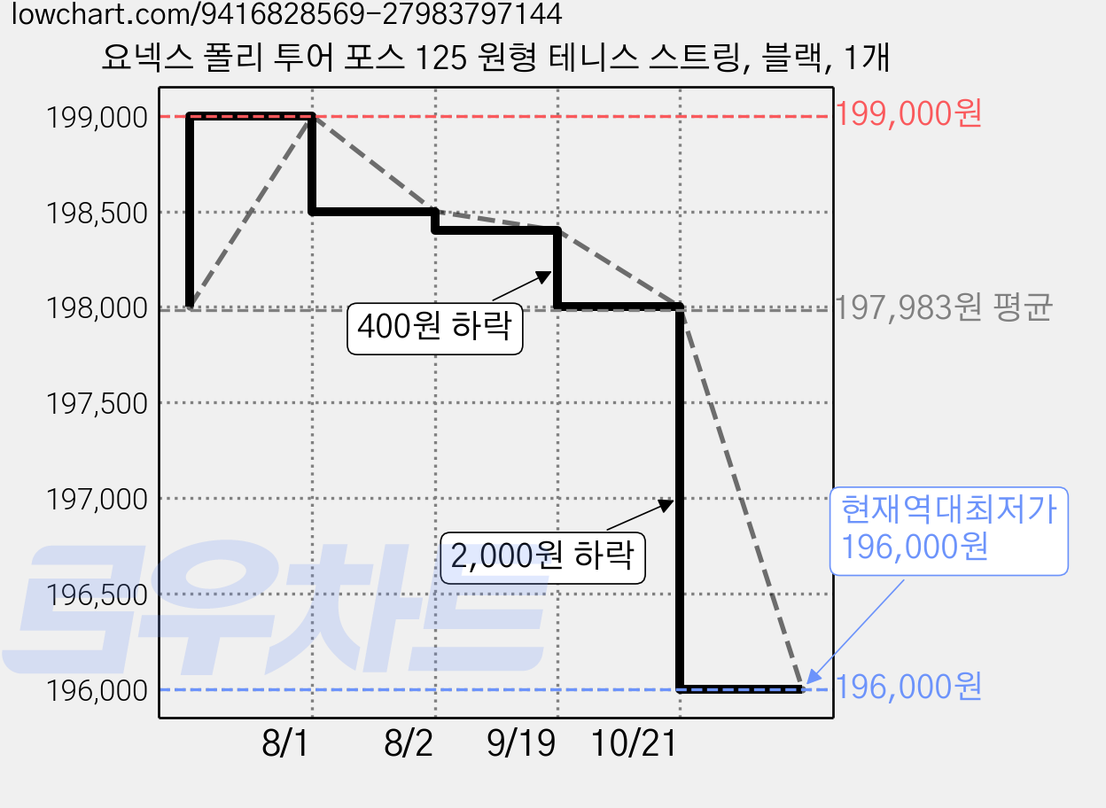 요넥스 폴리 투어 포스 125 원형 테니스 스트링, 블랙, 1개 가격 변동 차트, 현재가 196,000원, 역대최저가