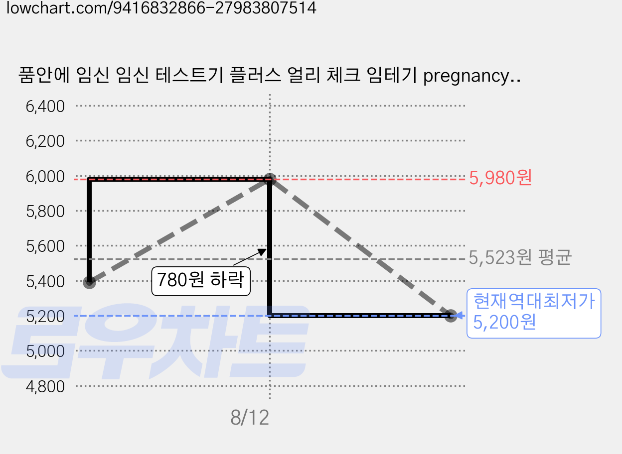 품안에 임신 임신 테스트기 플러스 얼리 체크 임테기 pregnancy test, 1개, 3개입 가격 변동 차트, 현재가 5,200원, 역대최저가