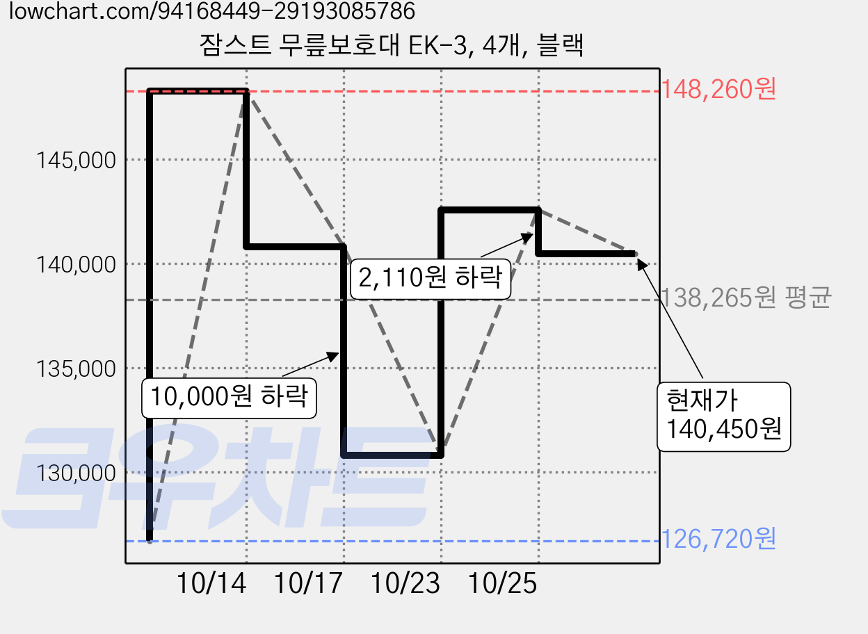 잠스트 무릎보호대 EK-3, 4개, 블랙 가격 변동 차트, 현재가 140,450원, 관측 최저가 126,720원