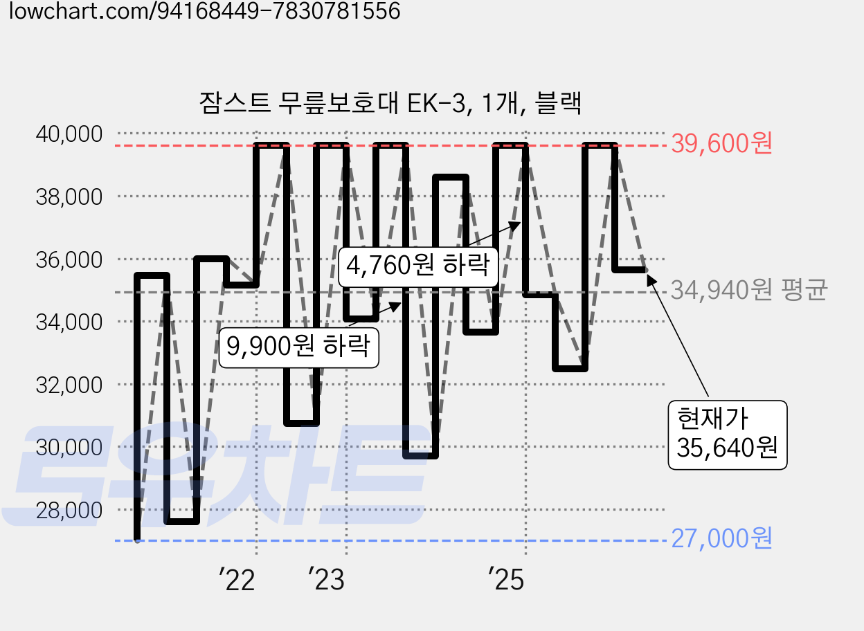 잠스트 무릎보호대 EK-3, 1개, 블랙 가격 변동 차트, 현재가 35,640원, 관측 최저가 24,650원