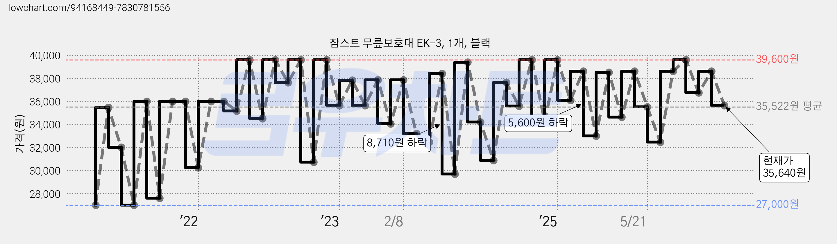 잠스트 무릎보호대 EK-3, 1개, 블랙 가격 변동 차트, 현재가 35,640원, 관측 최저가 24,650원