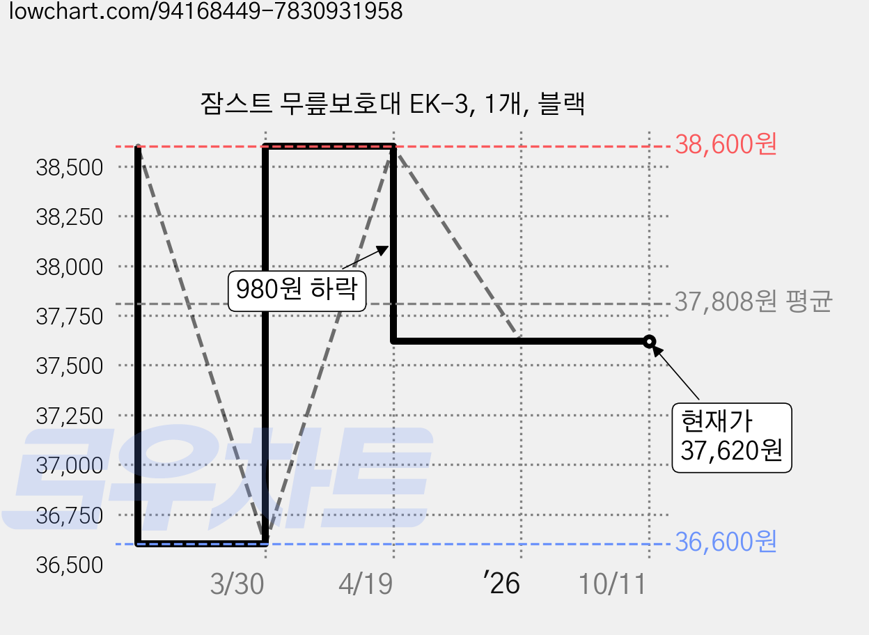 잠스트 무릎보호대 EK-3, 1개, 블랙 가격 변동 차트, 현재가 37,620원, 관측 최저가 36,600원