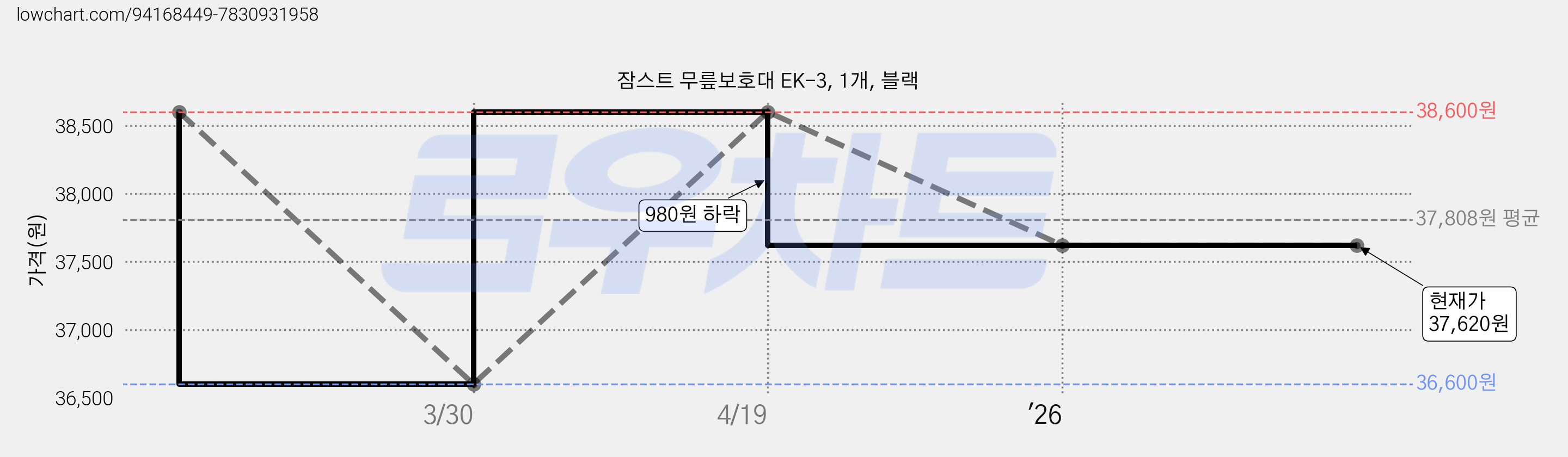 잠스트 무릎보호대 EK-3, 1개, 블랙 가격 변동 차트, 현재가 37,620원, 관측 최저가 36,600원