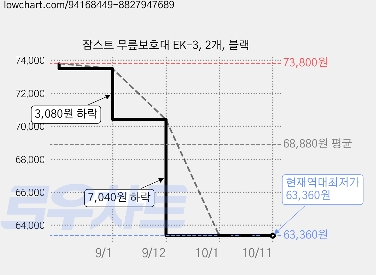 잠스트 무릎보호대 EK-3, 2개, 블랙 가격 변동 차트, 현재가 63,360원, 역대최저가