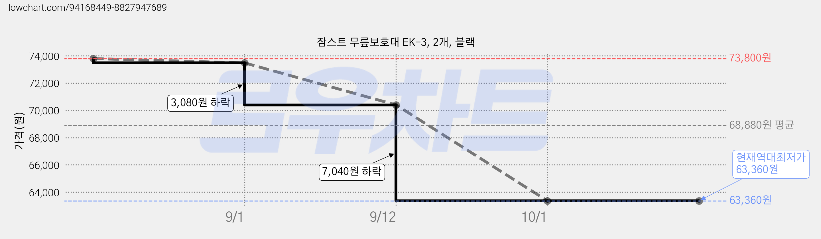 잠스트 무릎보호대 EK-3, 2개, 블랙 가격 변동 차트, 현재가 63,360원, 역대최저가