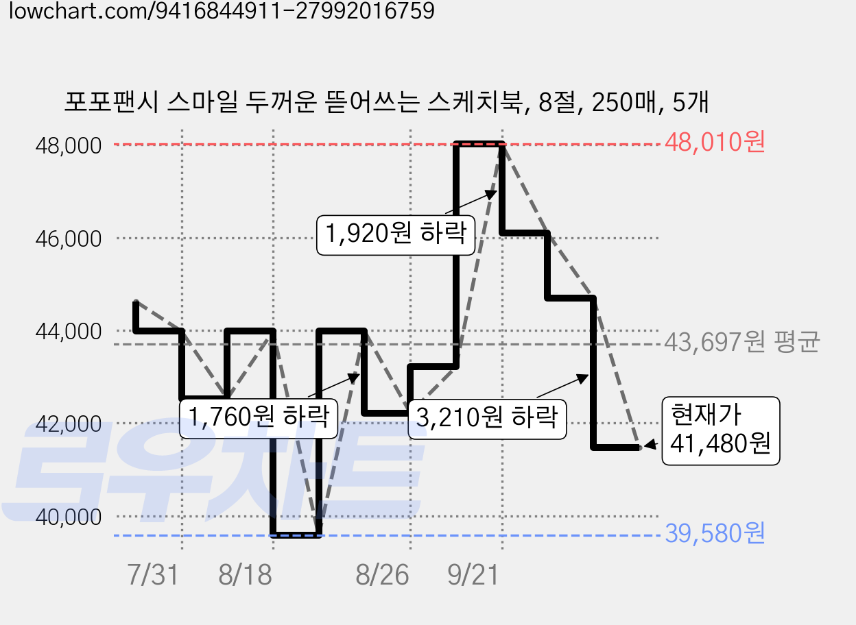 포포팬시 스마일 두꺼운 뜯어쓰는 스케치북, 8절, 250매, 5개 가격 변동 차트, 현재가 41,480원, 관측 최저가 39,580원