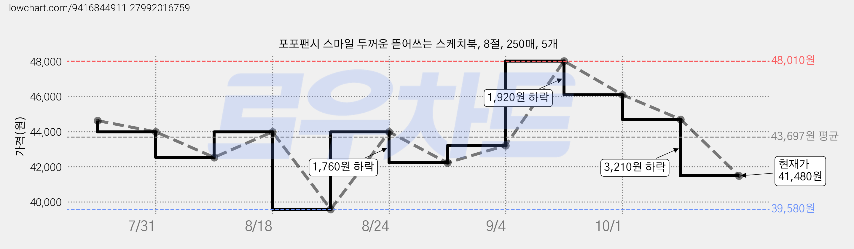 포포팬시 스마일 두꺼운 뜯어쓰는 스케치북, 8절, 250매, 5개 가격 변동 차트, 현재가 41,480원, 관측 최저가 39,580원