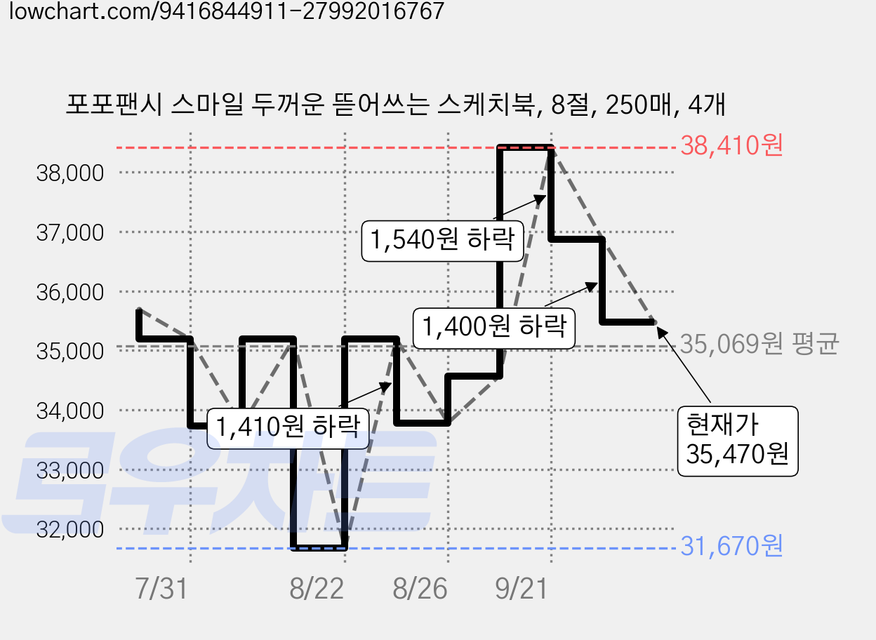 포포팬시 스마일 두꺼운 뜯어쓰는 스케치북, 8절, 250매, 4개 가격 변동 차트, 현재가 35,470원, 관측 최저가 31,670원