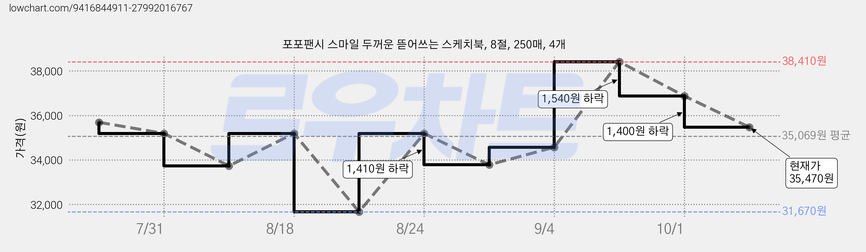 포포팬시 스마일 두꺼운 뜯어쓰는 스케치북, 8절, 250매, 4개 가격 변동 차트, 현재가 35,470원, 관측 최저가 31,670원