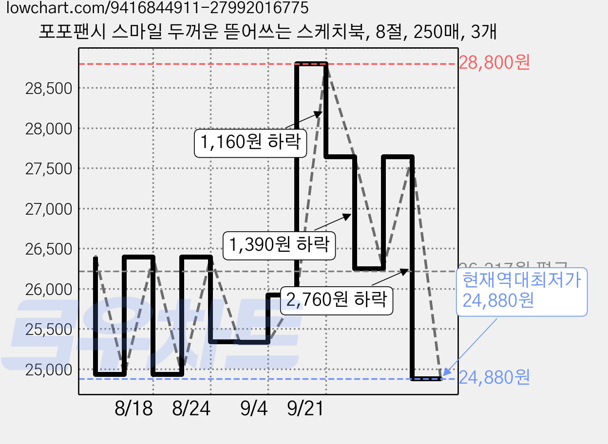 포포팬시 스마일 두꺼운 뜯어쓰는 스케치북, 8절, 250매, 3개 가격 변동 차트, 현재가 24,880원, 역대최저가