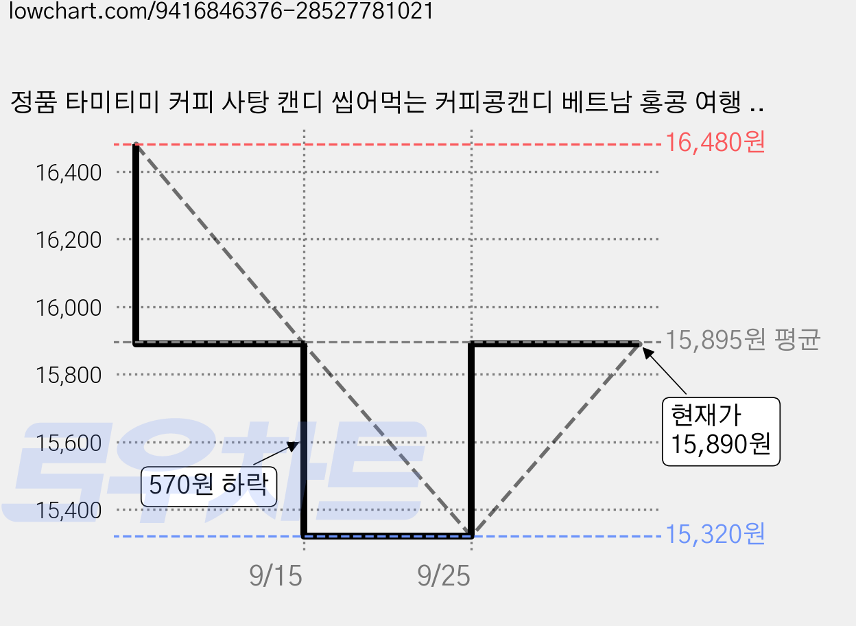 정품 타미티미 커피 사탕 캔디 씹어먹는 커피콩캔디 베트남 홍콩 여행 간식, 3개, 100g 가격 변동 차트, 현재가 15,890원, 관측 최저가 15,320원