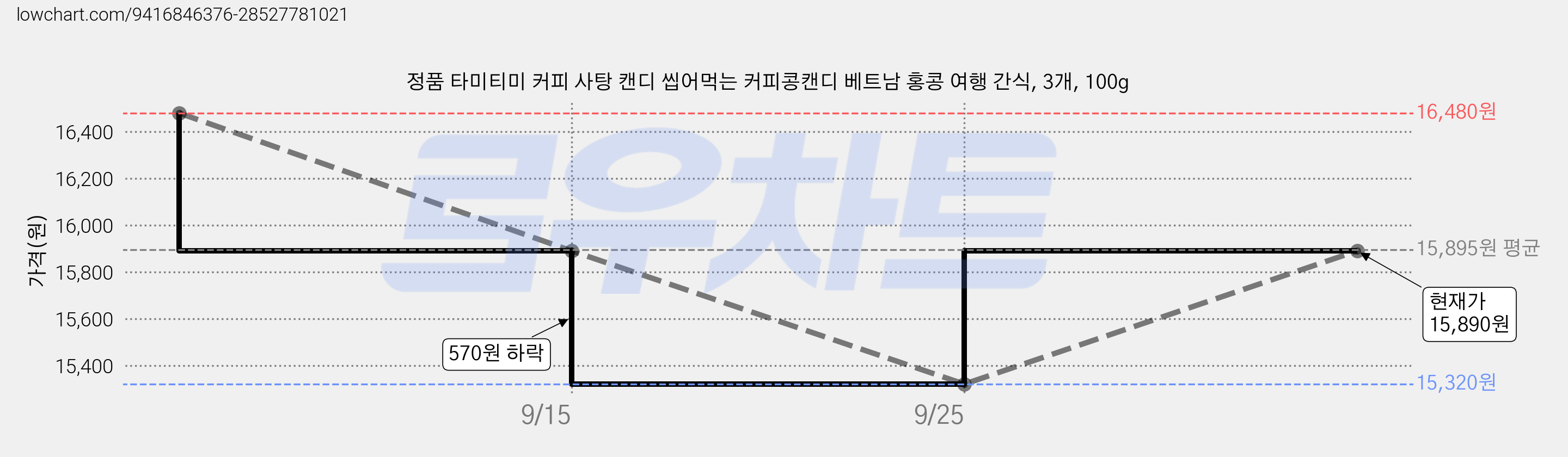 정품 타미티미 커피 사탕 캔디 씹어먹는 커피콩캔디 베트남 홍콩 여행 간식, 3개, 100g 가격 변동 차트, 현재가 15,890원, 관측 최저가 15,320원