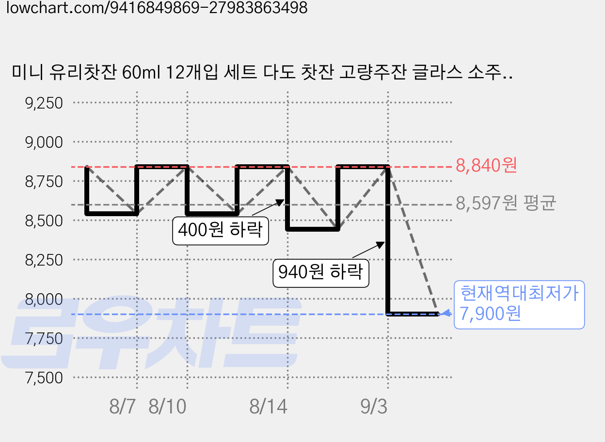 미니 유리찻잔 60ml 12개입 세트 다도 찻잔 고량주잔 글라스 소주잔, 12개, 단일 가격 변동 차트, 현재가 7,900원, 역대최저가