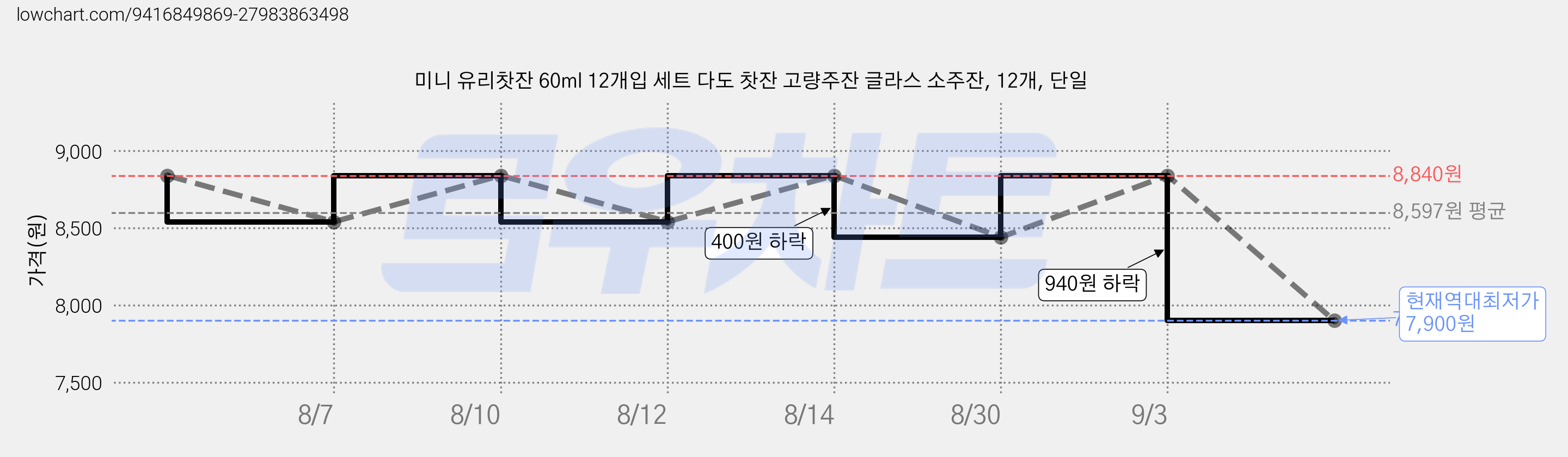 미니 유리찻잔 60ml 12개입 세트 다도 찻잔 고량주잔 글라스 소주잔, 12개, 단일 가격 변동 차트, 현재가 7,900원, 역대최저가