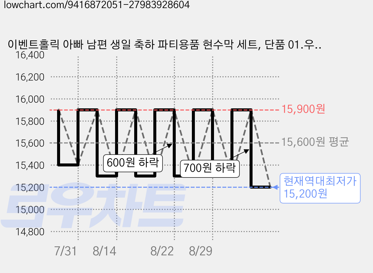 이벤트홀릭 아빠 남편 생일 축하 파티용품 현수막 세트, 단품 01.우리집 슈퍼히어로 가격 변동 차트, 현재가 15,200원, 역대최저가