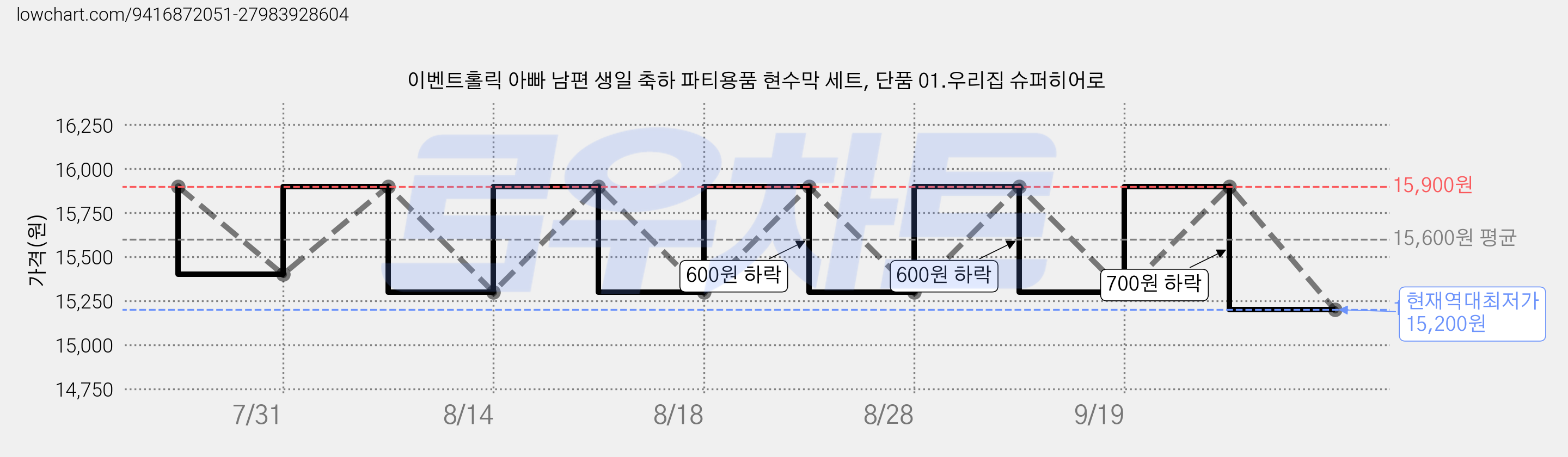 이벤트홀릭 아빠 남편 생일 축하 파티용품 현수막 세트, 단품 01.우리집 슈퍼히어로 가격 변동 차트, 현재가 15,200원, 역대최저가