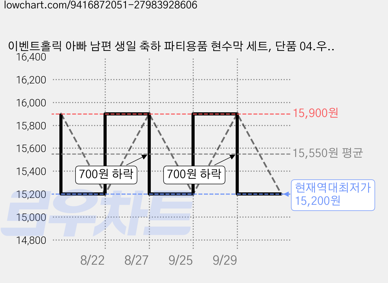 이벤트홀릭 아빠 남편 생일 축하 파티용품 현수막 세트, 단품 04.우주 최강 아빠상 가격 변동 차트, 현재가 15,200원, 역대최저가