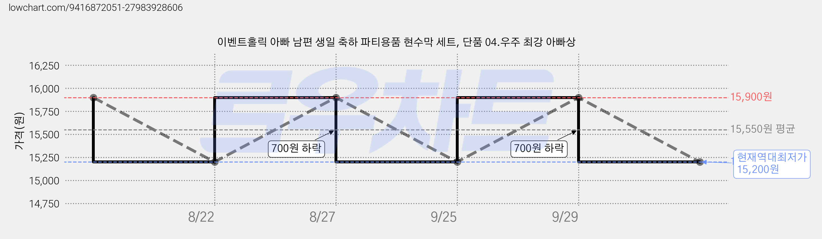 이벤트홀릭 아빠 남편 생일 축하 파티용품 현수막 세트, 단품 04.우주 최강 아빠상 가격 변동 차트, 현재가 15,200원, 역대최저가