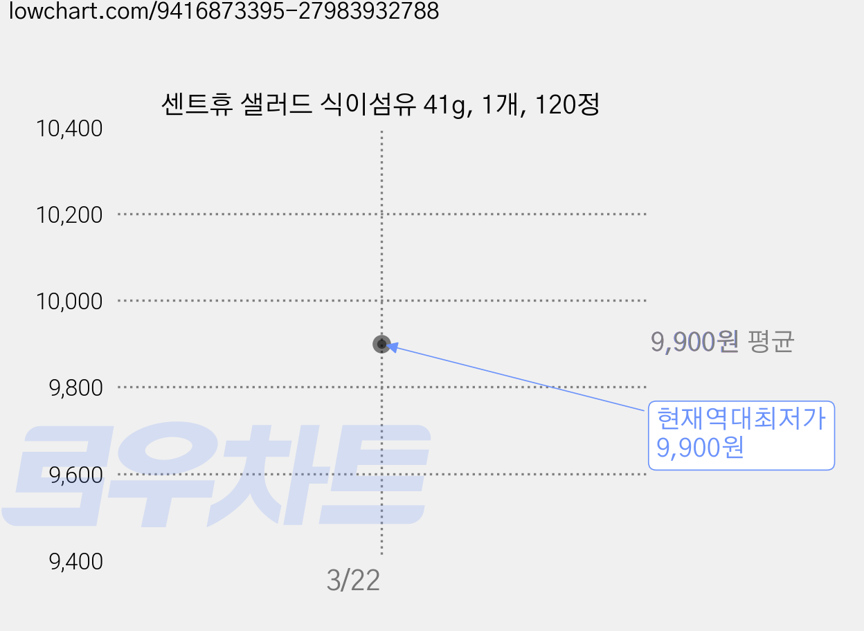 센트휴 샐러드 식이섬유 41g, 1개, 120정 가격 변동 차트, 현재가 9,900원, 역대최저가