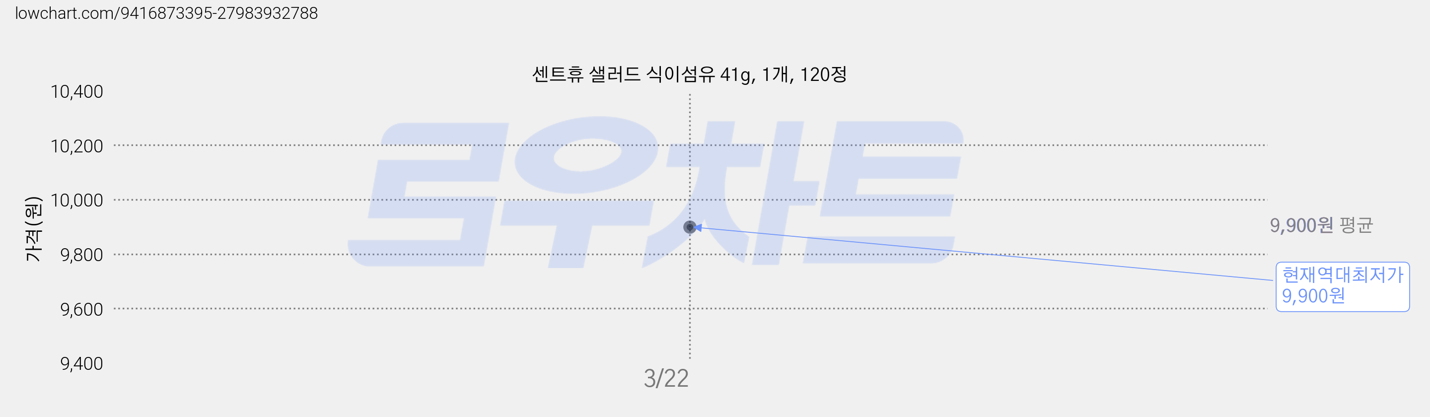 센트휴 샐러드 식이섬유 41g, 1개, 120정 가격 변동 차트, 현재가 9,900원, 역대최저가