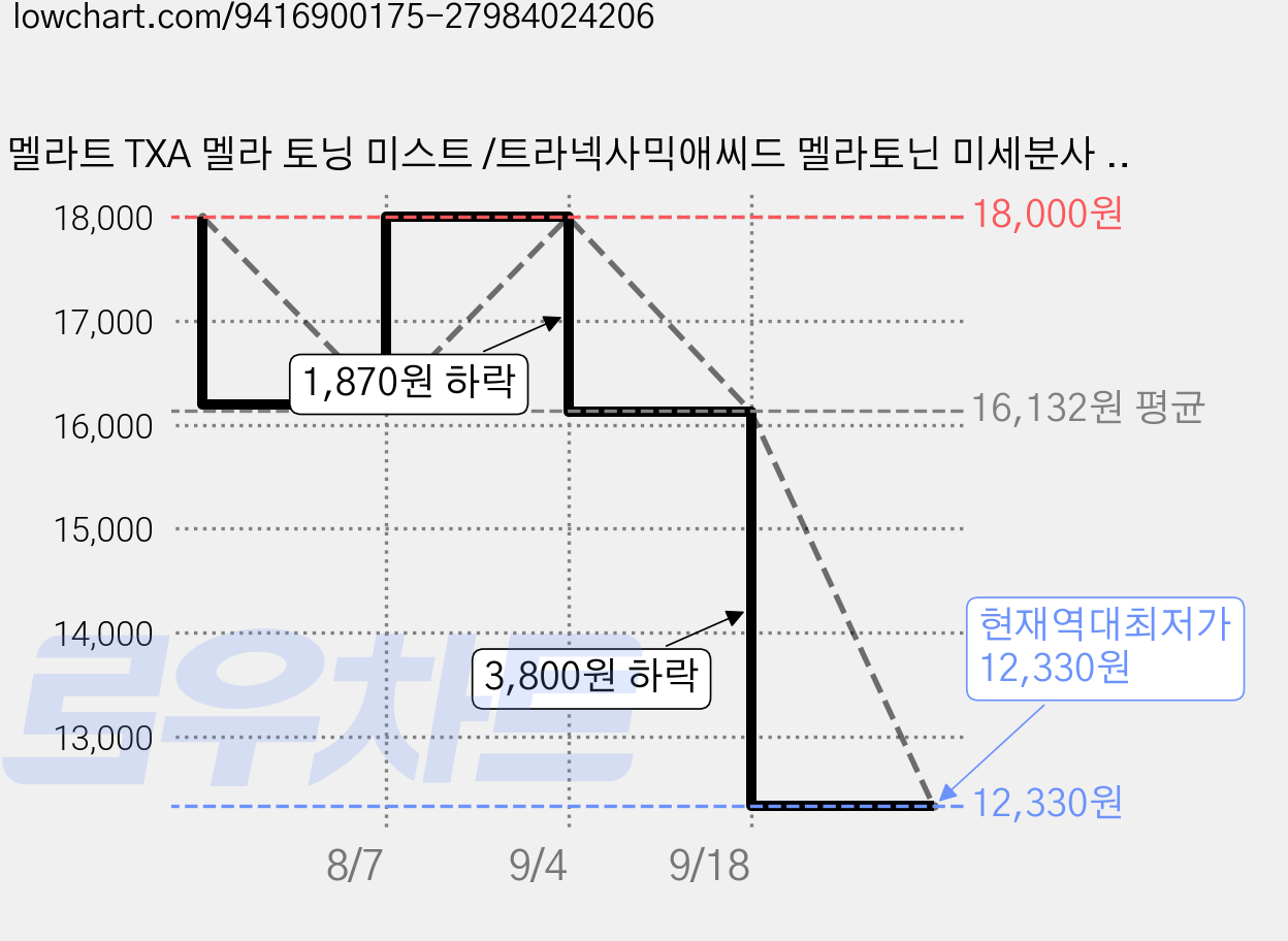 멜라트 TXA 멜라 토닝 미스트 /트라넥사믹애씨드 멜라토닌 미세분사 크림미스트 톤케어 광채미스트, 1개, 100ml 가격 변동 차트, 현재가 12,330원, 역대최저가