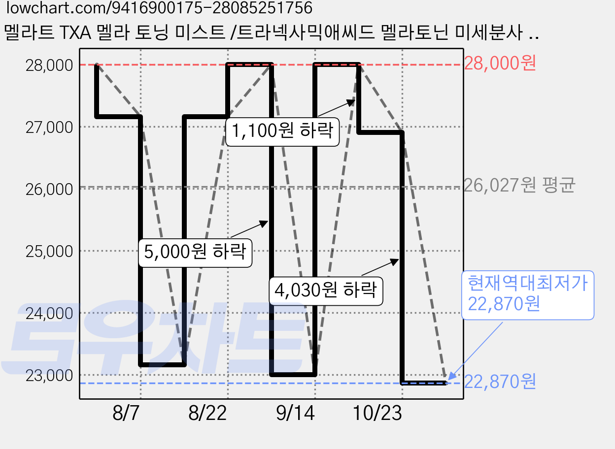 멜라트 TXA 멜라 토닝 미스트 /트라넥사믹애씨드 멜라토닌 미세분사 크림미스트 수분광 토닝미스트, 2개, 100ml 가격 변동 차트, 현재가 22,870원, 역대최저가