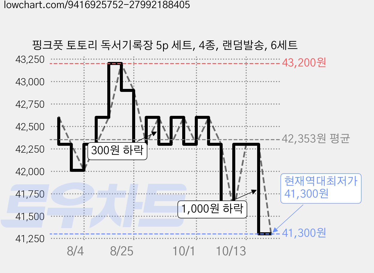 핑크풋 토토리 독서기록장 5p 세트, 4종, 랜덤발송, 6세트 가격 변동 차트, 현재가 41,300원, 역대최저가