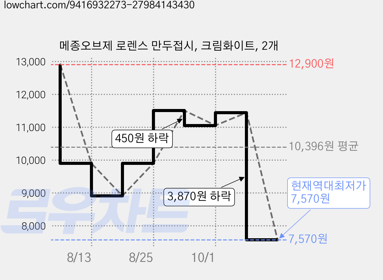 메종오브제 로렌스 만두접시, 크림화이트, 2개 가격 변동 차트, 현재가 7,570원, 역대최저가