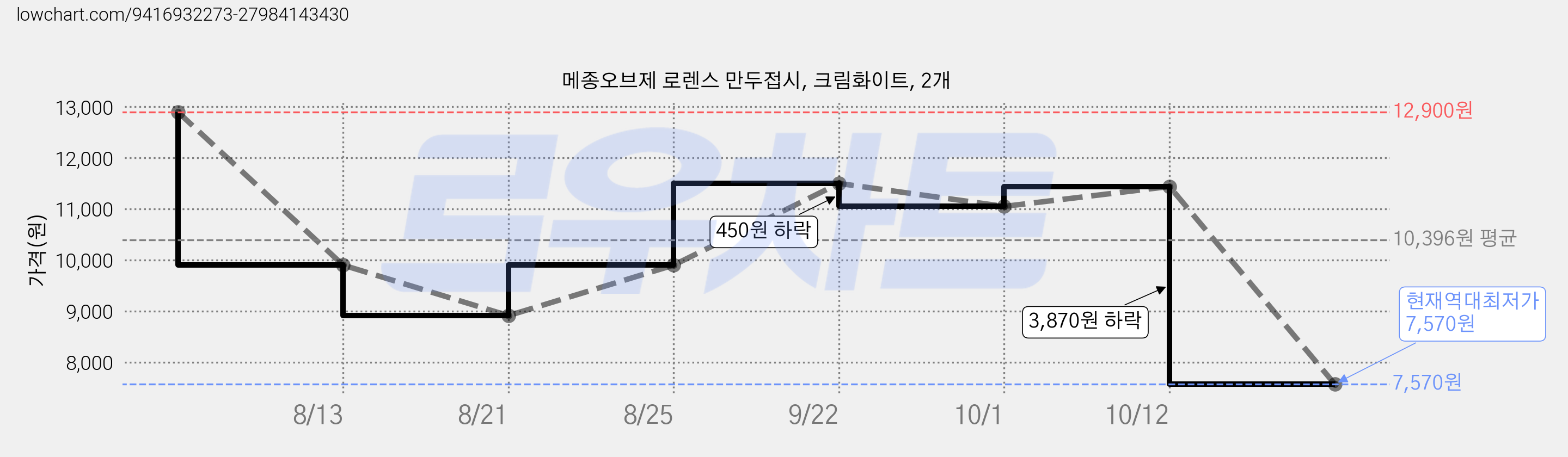 메종오브제 로렌스 만두접시, 크림화이트, 2개 가격 변동 차트, 현재가 7,570원, 역대최저가