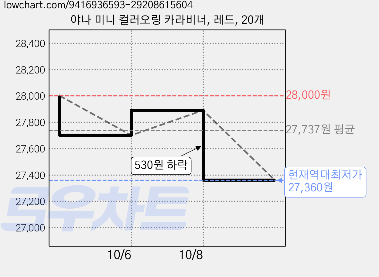 야나 미니 컬러오링 카라비너, 레드, 20개 가격 변동 차트, 현재가 27,360원, 역대최저가