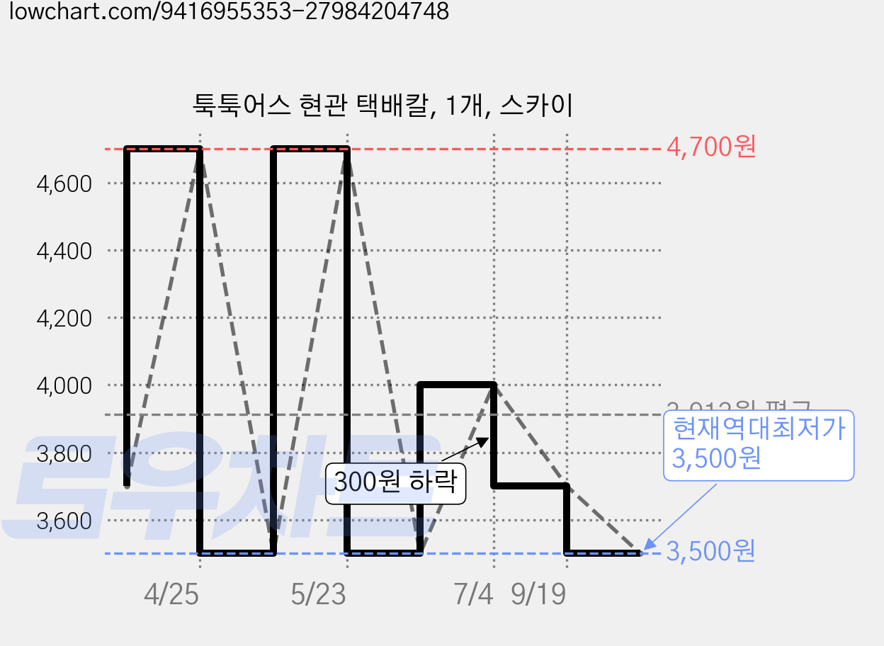 툭툭어스 현관 택배칼, 1개, 스카이 가격 변동 차트, 현재가 3,500원, 역대최저가