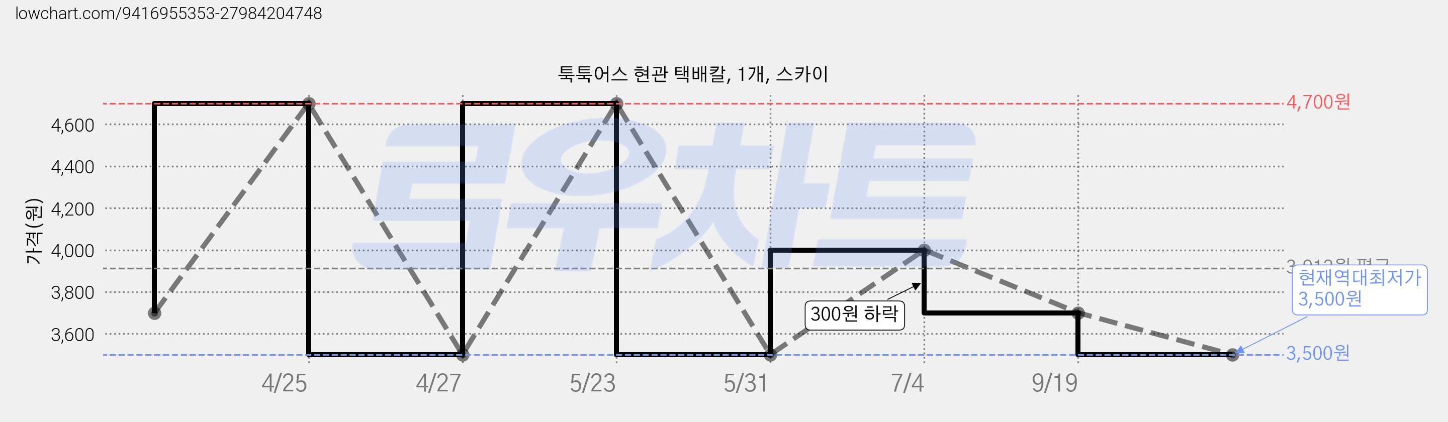 툭툭어스 현관 택배칼, 1개, 스카이 가격 변동 차트, 현재가 3,500원, 역대최저가