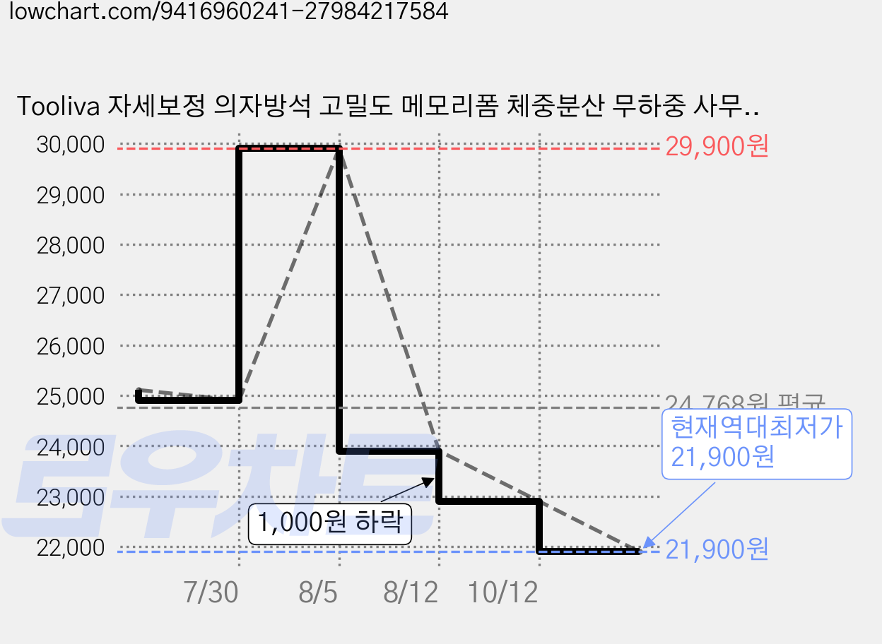 Tooliva 자세보정 의자방석 고밀도 메모리폼 체중분산 무하중 사무실 컴퓨터 의자 방석, 브라운 가격 변동 차트, 현재가 21,900원, 역대최저가