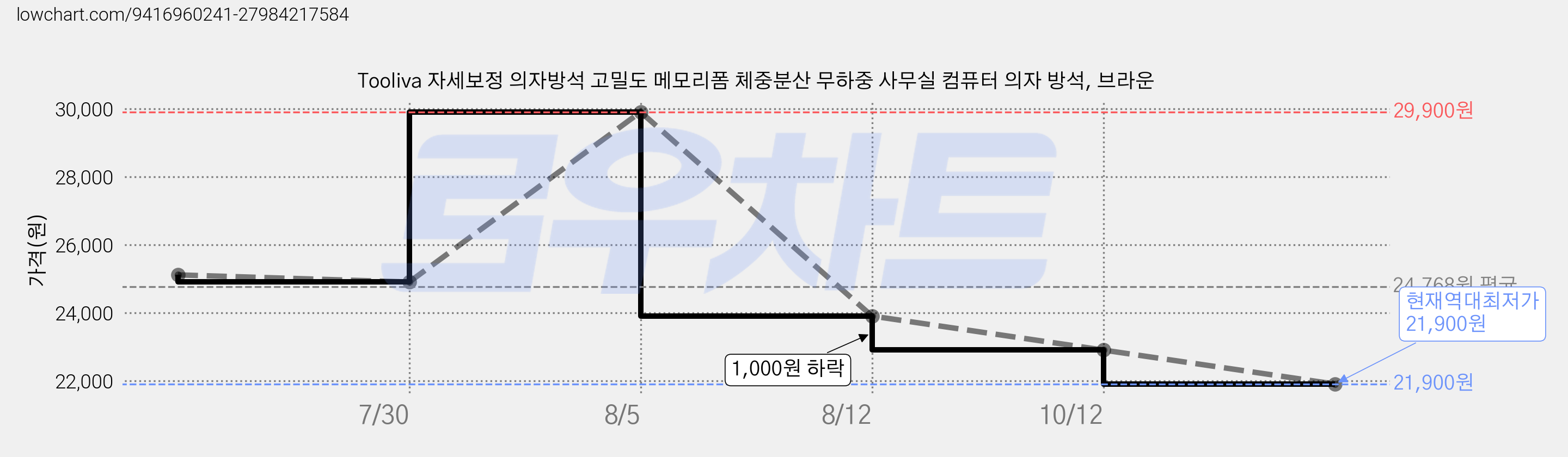 Tooliva 자세보정 의자방석 고밀도 메모리폼 체중분산 무하중 사무실 컴퓨터 의자 방석, 브라운 가격 변동 차트, 현재가 21,900원, 역대최저가