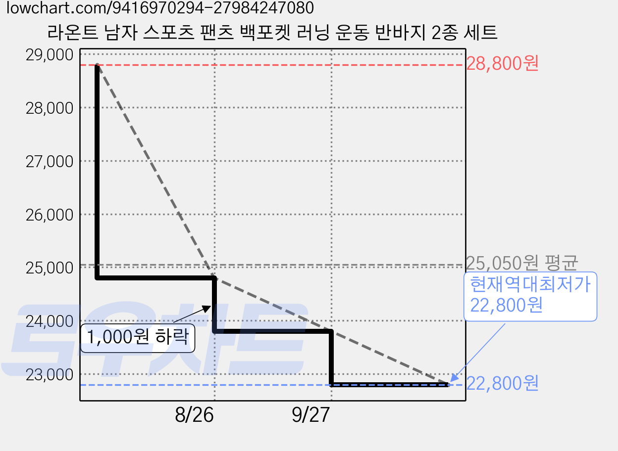 라온트 남자 스포츠 팬츠 백포켓 러닝 운동 반바지 2종 세트 가격 변동 차트, 현재가 22,800원, 역대최저가