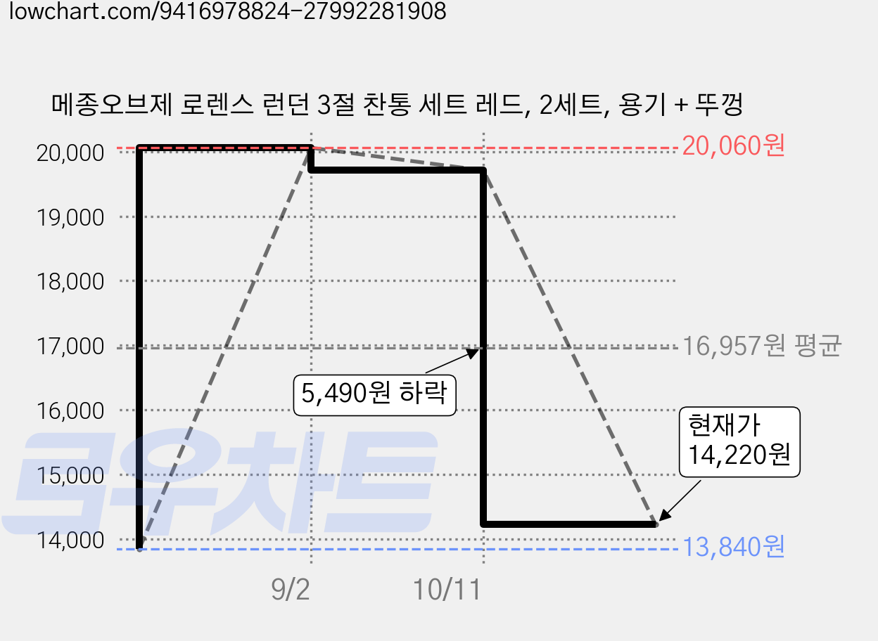 메종오브제 로렌스 런던 3절 찬통 세트 레드, 2세트, 용기 + 뚜껑 가격 변동 차트, 현재가 14,220원, 관측 최저가 13,840원