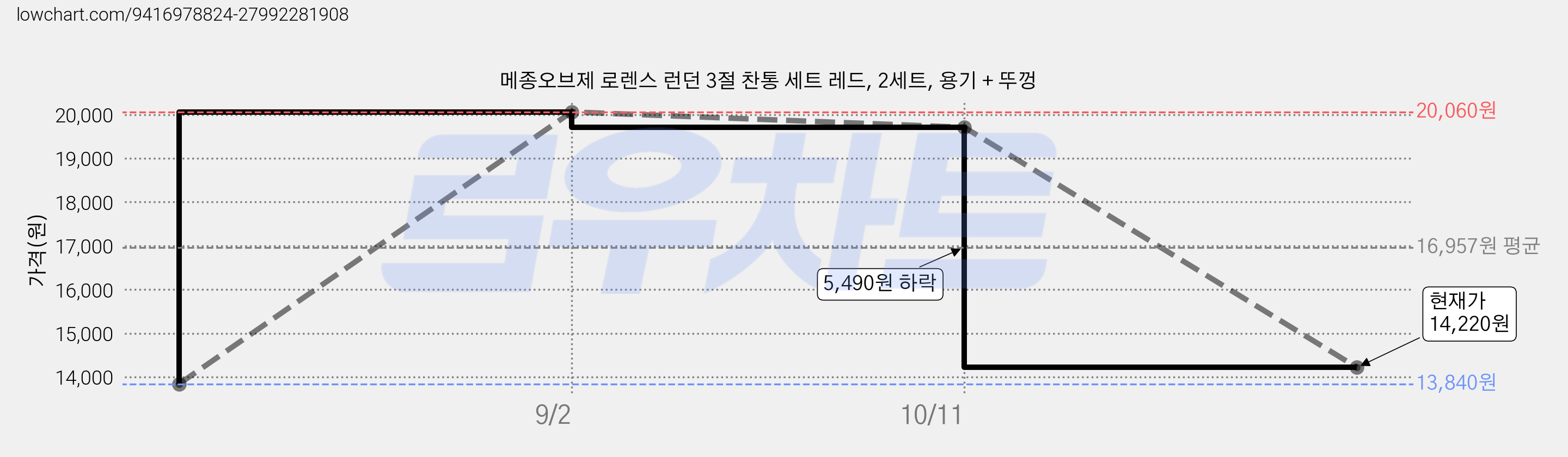 메종오브제 로렌스 런던 3절 찬통 세트 레드, 2세트, 용기 + 뚜껑 가격 변동 차트, 현재가 14,220원, 관측 최저가 13,840원