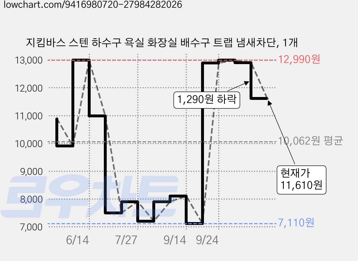 지킴바스 스텐 하수구 욕실 화장실 배수구 트랩 냄새차단, 1개 가격 변동 차트, 현재가 11,610원, 관측 최저가 7,110원