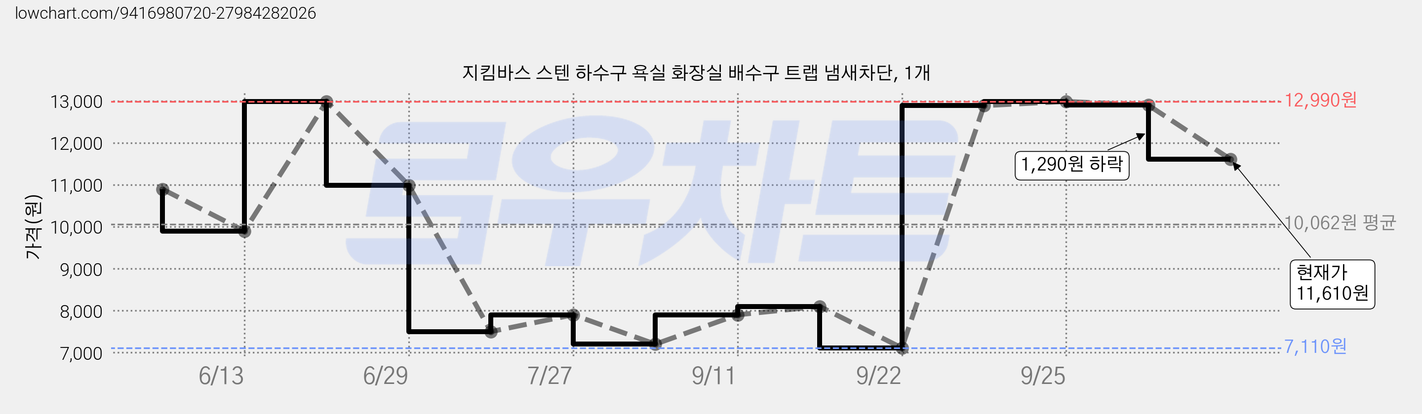 지킴바스 스텐 하수구 욕실 화장실 배수구 트랩 냄새차단, 1개 가격 변동 차트, 현재가 11,610원, 관측 최저가 7,110원