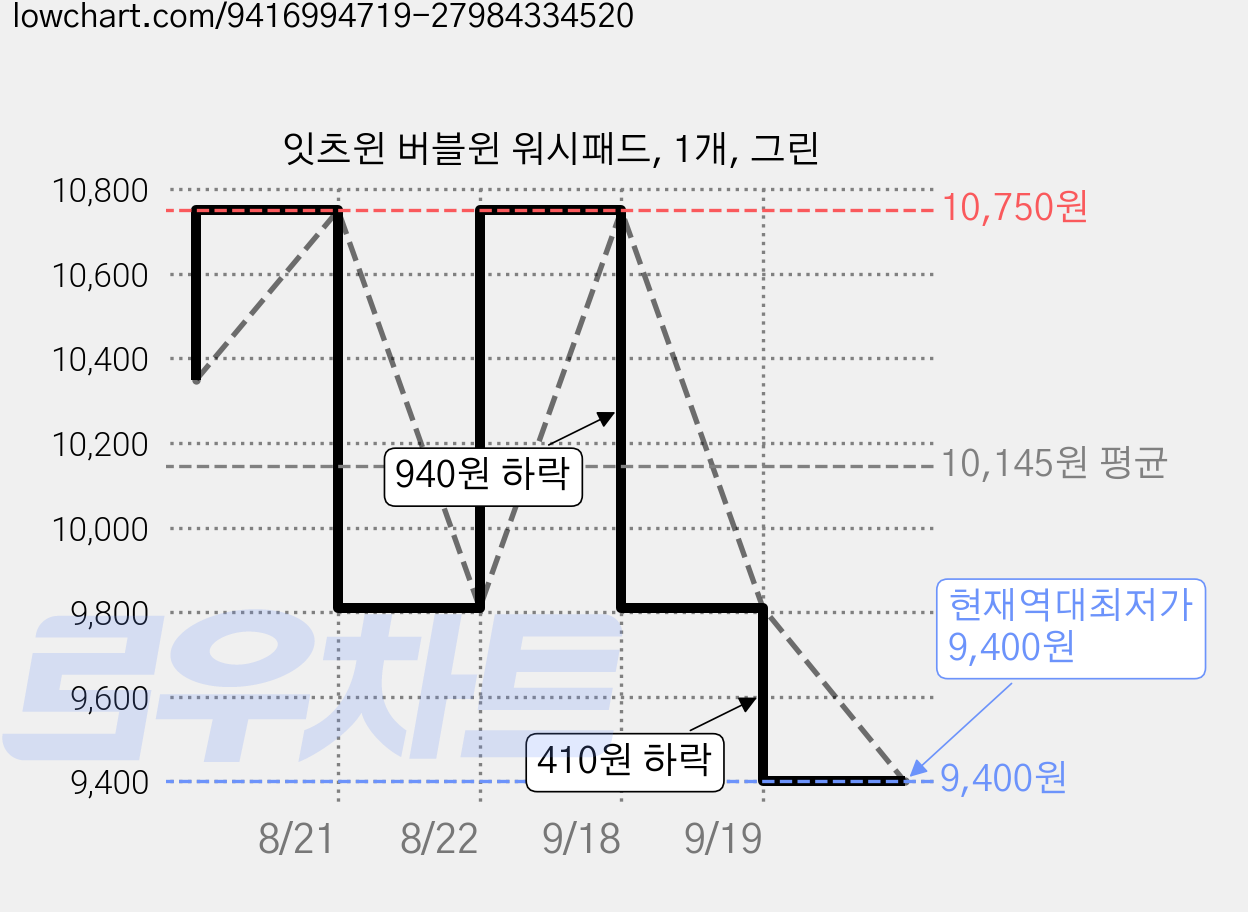 잇츠윈 버블윈 워시패드, 1개, 그린 가격 변동 차트, 현재가 9,400원, 역대최저가