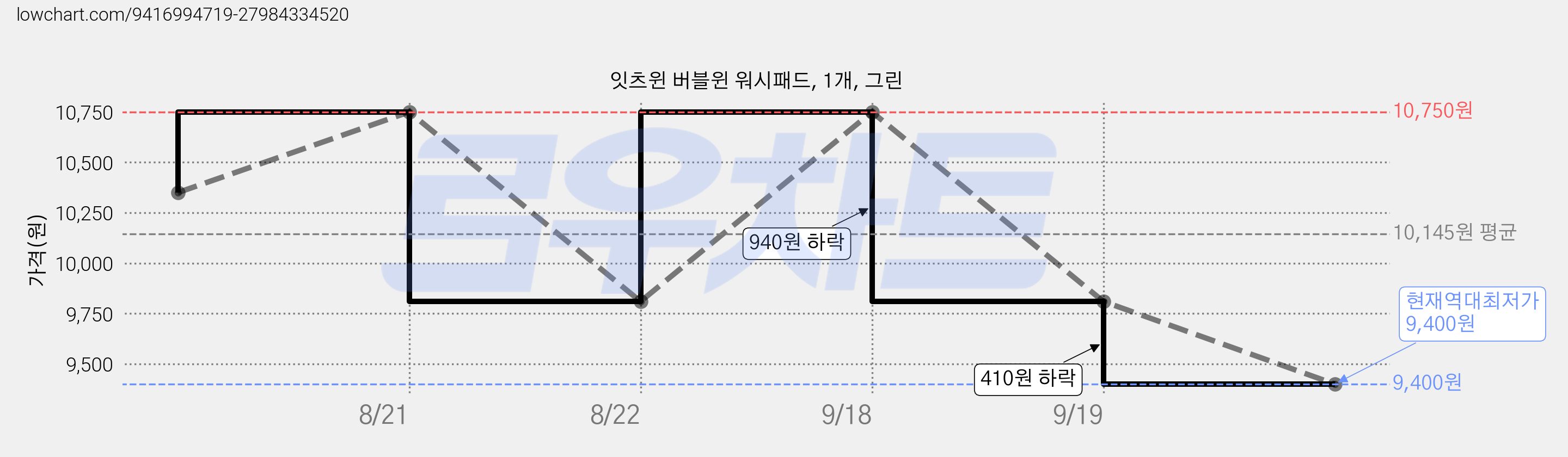 잇츠윈 버블윈 워시패드, 1개, 그린 가격 변동 차트, 현재가 9,400원, 역대최저가