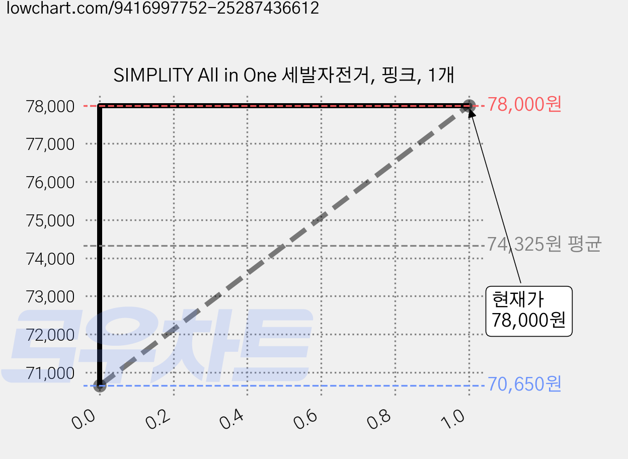 SIMPLITY All in One 세발자전거, 핑크, 1개 가격 변동 차트, 현재가 78,000원, 관측 최저가 70,650원