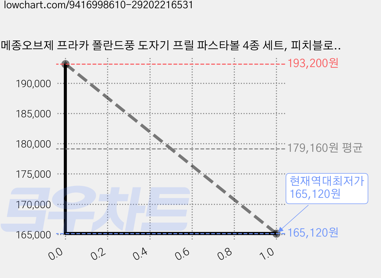 메종오브제 프라카 폴란드풍 도자기 프릴 파스타볼 4종 세트, 피치블로썸, 블루레아, 리시안셔스, 피오니, 4세트 가격 변동 차트, 현재가 165,120원, 역대최저가