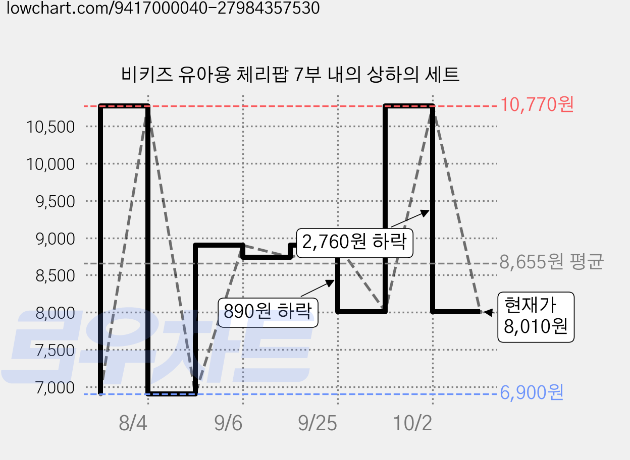 비키즈 유아용 체리팝 7부 내의 상하의 세트 가격 변동 차트, 현재가 8,010원, 관측 최저가 6,900원